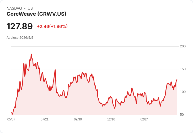 CoreWeave股價晨漲6％ 分析師齊上調目標 指向超強AI基礎建設需求引爆業績