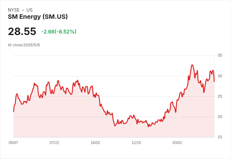 SM Energy首季營收暴衝75％但獲利失色：營收超預期、EBITDA與GAAP盈餘大幅落後