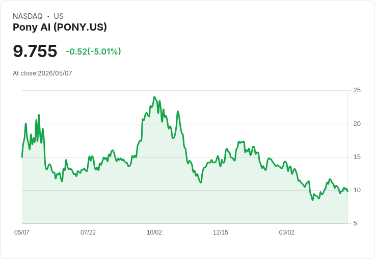 【21:47 即時新聞】Pony AI(PONY) 盤中重挫逾5％ 技術指標轉弱、動能降溫