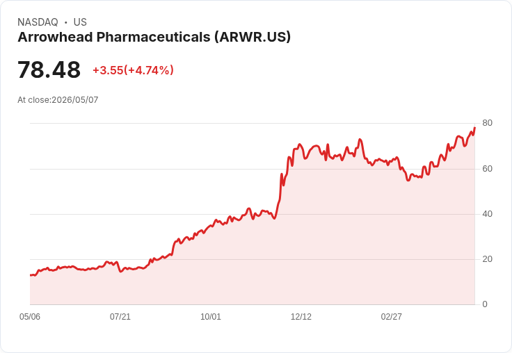 【02:59 即時新聞】Arrowhead Pharmaceuticals(ARWR) 飆漲逾5％／KD高檔＋MACD強勢多頭延續攻高