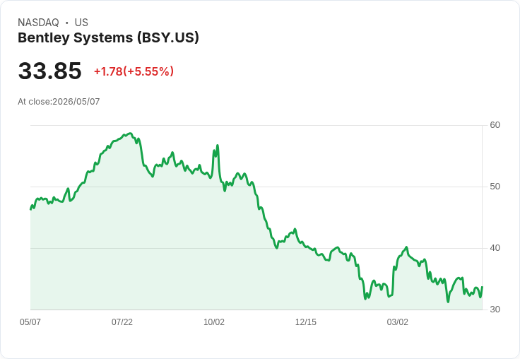 【21:44 即時新聞】Bentley Systems(BSY) 盤中勁揚逾5％：KD轉強、MACD持續收斂帶動技術性反彈