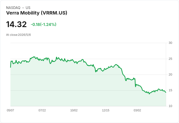 Verra Mobility重申2026財測:營收10.2–10.3億、EBITDA4.05–4.15億,5%裁員拚年省1,000萬美元