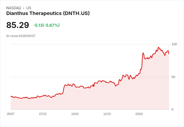 【22:45 即時新聞】Dianthus Therapeutics(DNTH) 早盤重挫逾5％：技術指標高檔轉弱、短線漲多拉回
