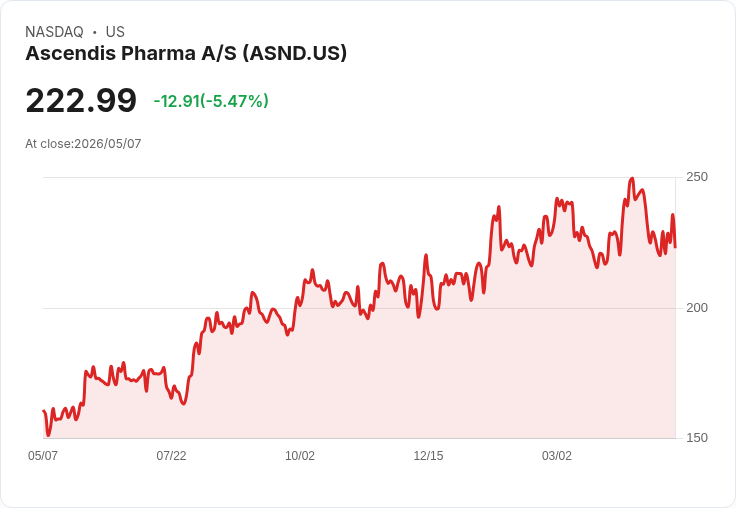 【21:30 即時新聞】Ascendis Pharma A/S(ASND) 近跌逾5％ 技術指標反彈遇月線反壓