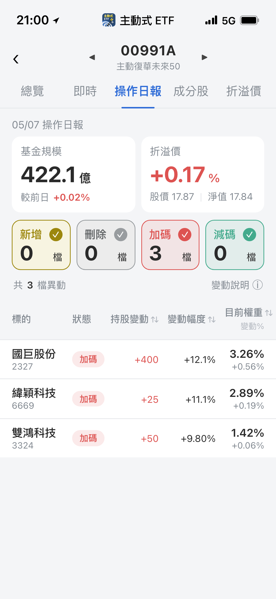 【00991A】05/07 操作日報｜集中火力加碼國巨與緯穎