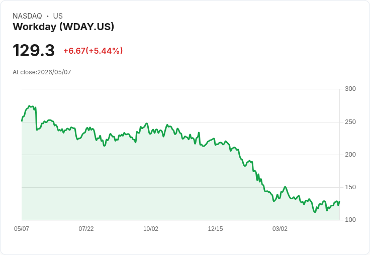 【21:42 即時新聞】Workday(WDAY) 盤中勁揚逾5％ 站回月線 技術指標轉多吸引買盤回流