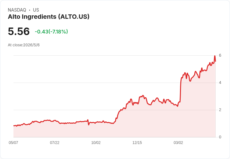 Alto拚2026轉機：45Z帶來約1,500萬淨收益，Pekin廠調整出貨量Q4可望提升約8％
