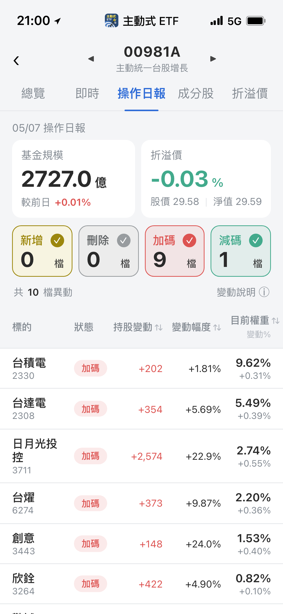 【00981A】05/07 操作日報｜狂買封測廠南茂23倍，同步大砍記憶體