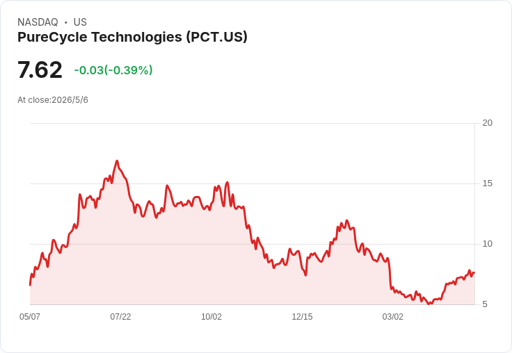 PureCycle稱新澤西可催化25–50M磅需求,Ironton復產超預期、泰國擬投資2.5億美元助攻商業化