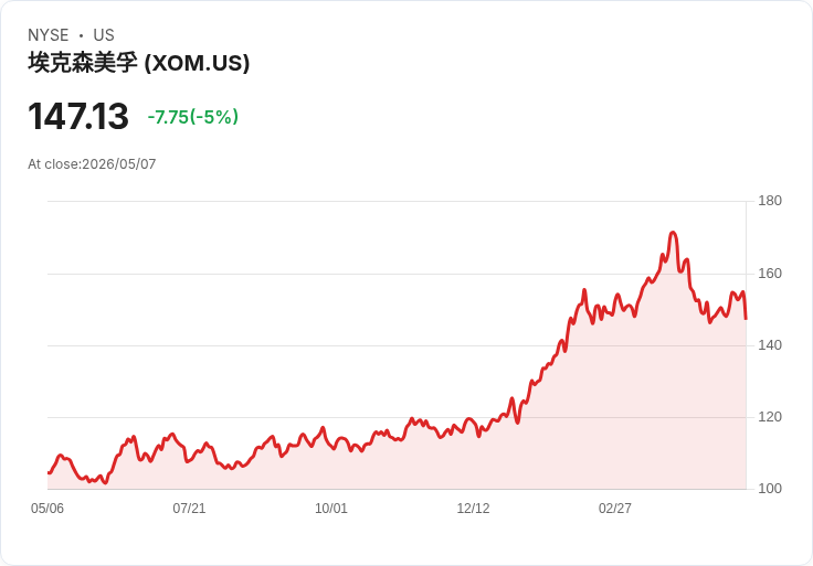 【02:40 即時新聞】Exxon Mobil(XOM) 重挫約5％／跌破週線 支撐轉弱引發技術性賣壓