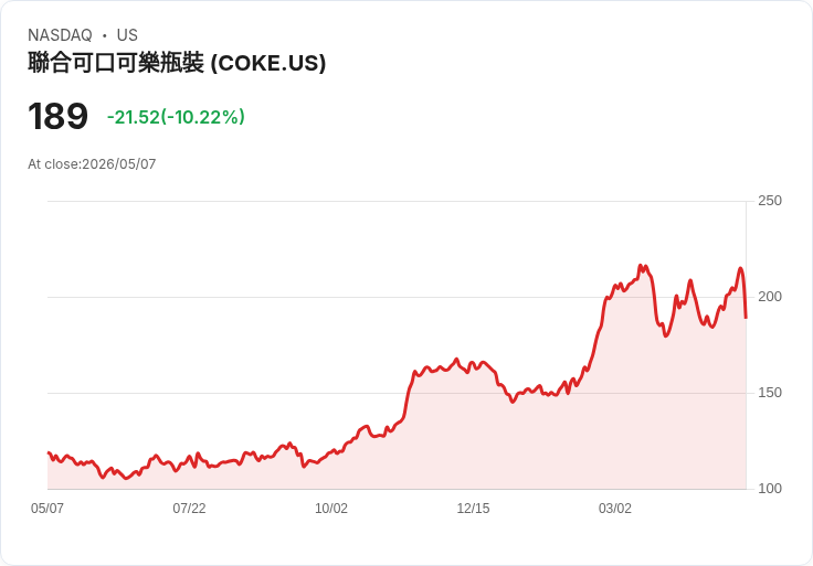 【21:35 即時新聞】Coca-Cola Consolidated(COKE) 重挫逾10％　技術指標高檔轉弱引發獲利了結