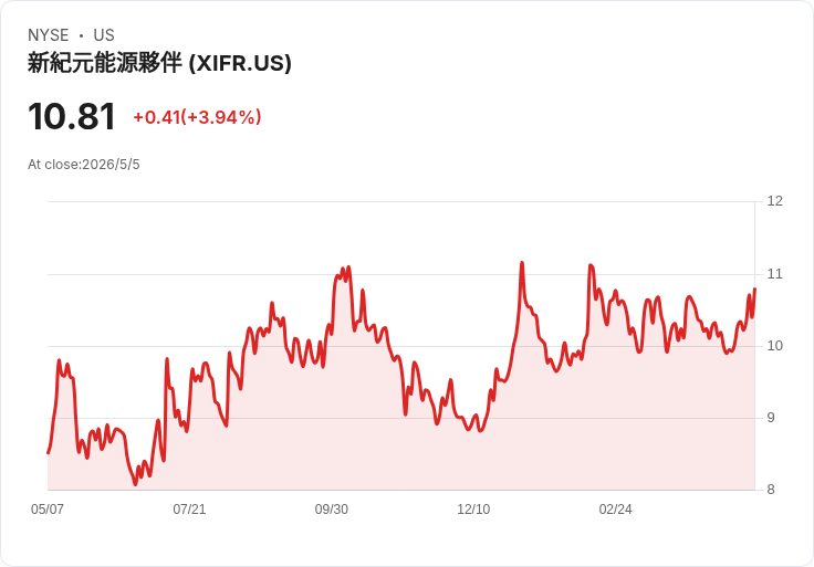 XPLR基礎建設5/7發布Q1財報:營收估323.8M、EPS1.07,能否趁電力需求潮翻身?