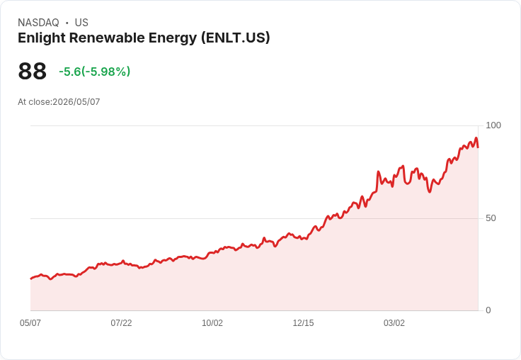 【21:30 即時新聞】Enlight Renewable Energy(ENLT) 跌逾5％／獲利營收優於預期但股價自高檔回落