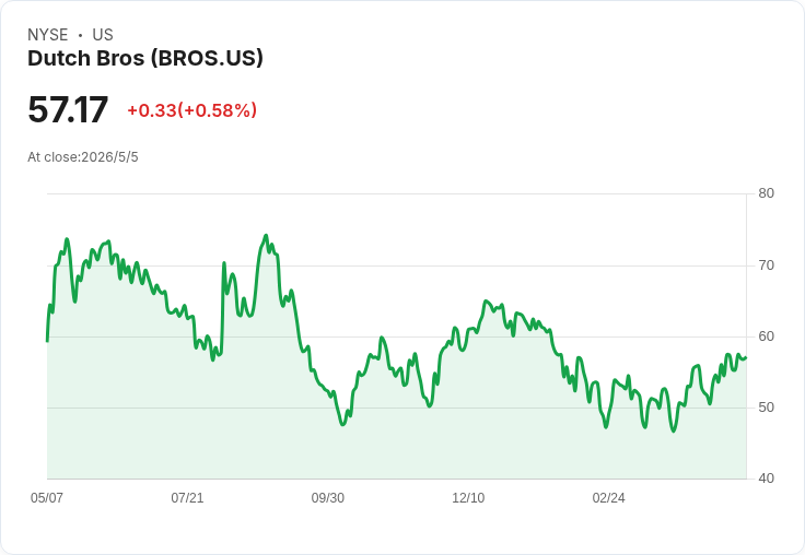 Dutch Bros Q1 營收、非GAAP EPS 雙雙小幅超預期　盤後股價卻下挫4.8％，展店與資本支出成焦點