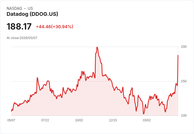 【21:30 即時新聞】Datadog(DDOG) 盤中飆漲逾30％ Q1財報將登場、成長預期強勁