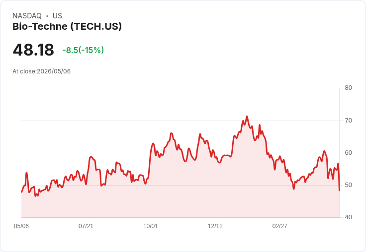 【00:00 即時新聞】Bio-Techne / -15.12％ 重挫　短線技術指標偏弱引發賣壓
