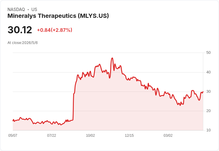 Mineralys備戰美國上市 激化第四線切入戰術、PDUFA定在2026/12/22且資金足以支撐至2028