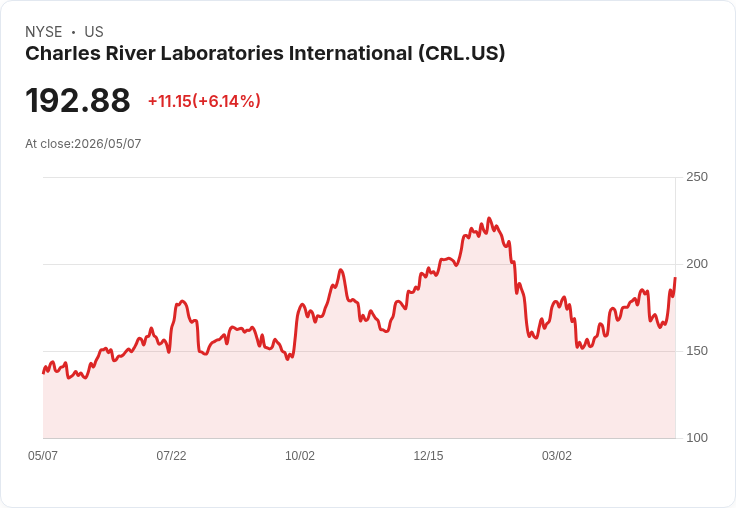 【21:30 即時新聞】Charles River Laboratories International(CRL) 盤中勁揚逾5.6％ 技術面跌深反彈站回均線之上