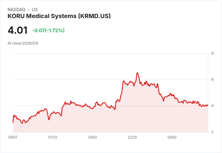 KORU衝刺2026營收4,750萬–5,000萬美元　CEO交棒、推進Freedom60 510(k)/MDR擴張國際市場