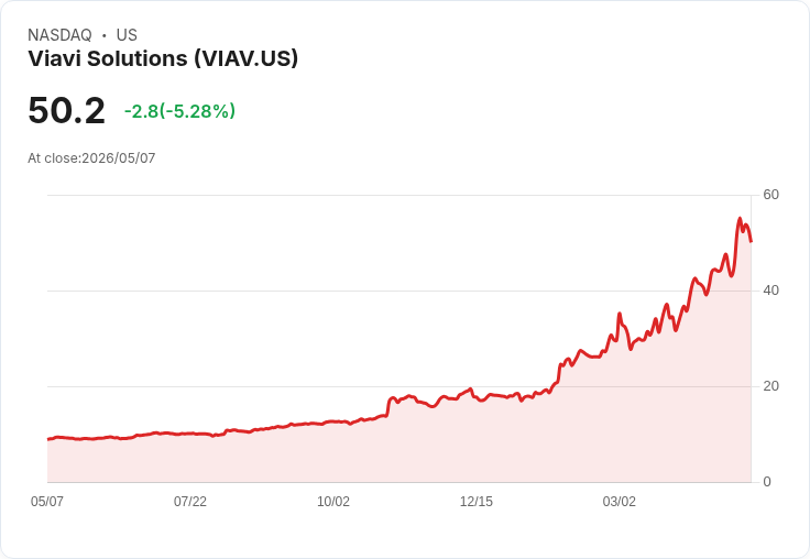 【21:44 即時新聞】Viavi Solutions(VIAV) 跌逾5％／短線高檔指標鈍化後拉回整理