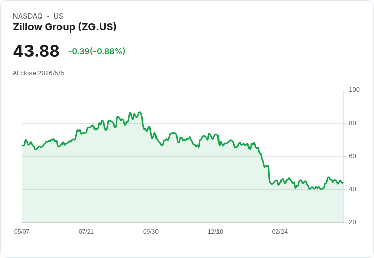 Zillow首季業績超預期：每股盈餘0.53美元、營收年增18％，以AI與Realtor聯手擴大全交易平臺版圖
