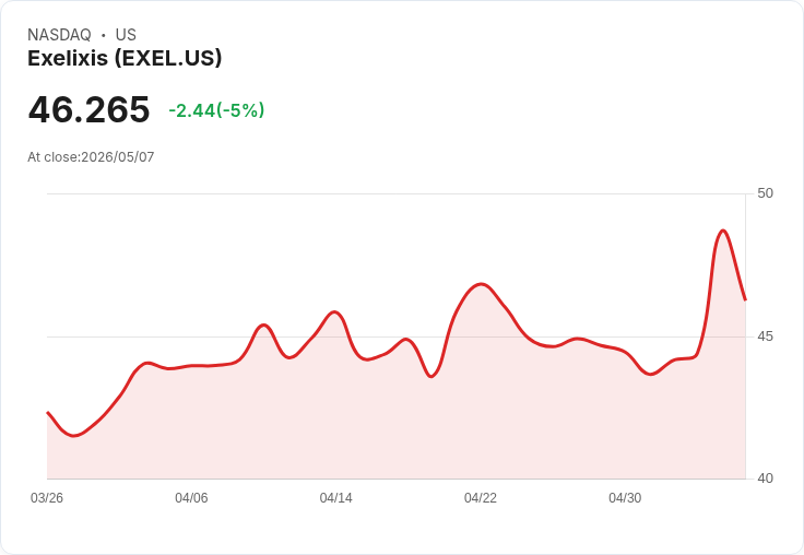 【23:59 即時新聞】Exelixis(EXEL) 重挫 5％／分析師態度轉趨保守、競品試驗風險壓抑評價