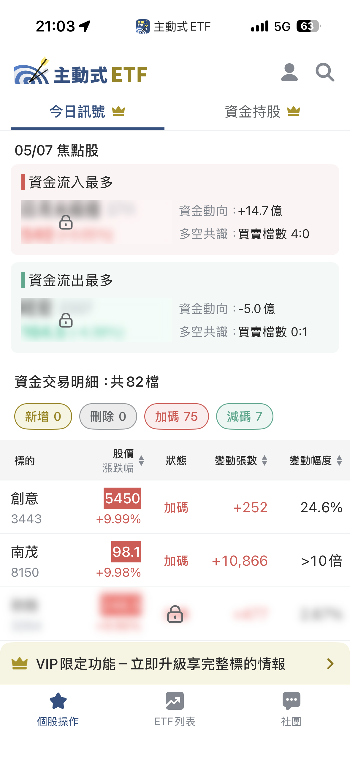 5/7 主動式ETF共識｜75檔加碼壓境，這檔變動率破62％