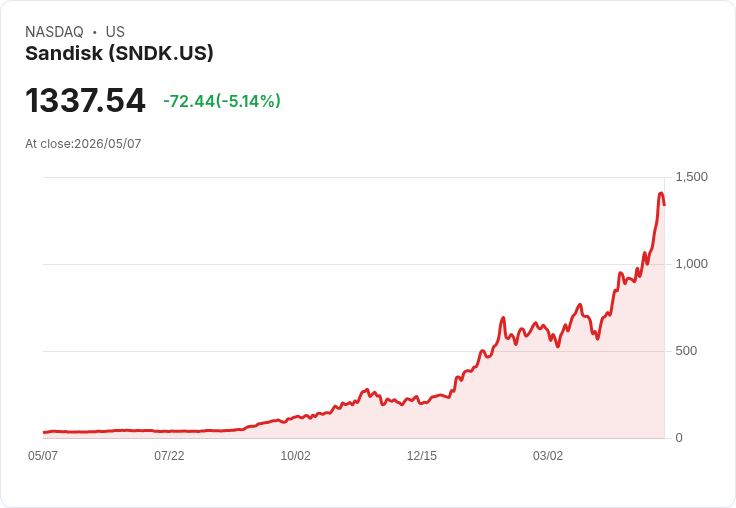 【21:45 即時新聞】Sandisk(SNDK) 重挫 5％／短線漲多拉回 AI 記憶體題材仍火熱