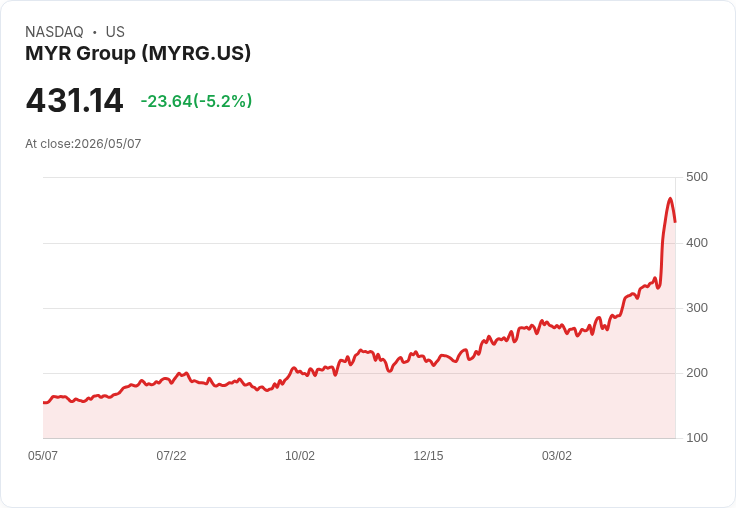 【21:45 即時新聞】MYR Group(MYRG) 重挫逾5％／KD高檔轉弱、MACD多頭鈍化引發獲利了結