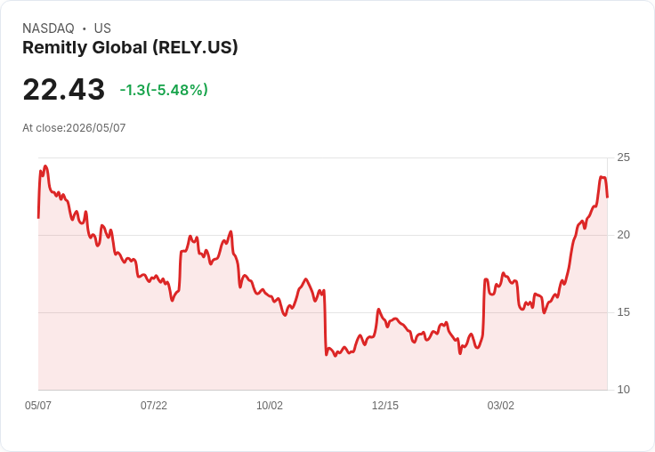 【21:32 即時新聞】Remitly Global(RELY) 盤中重挫逾5％ 高檔技術指標過熱拉回