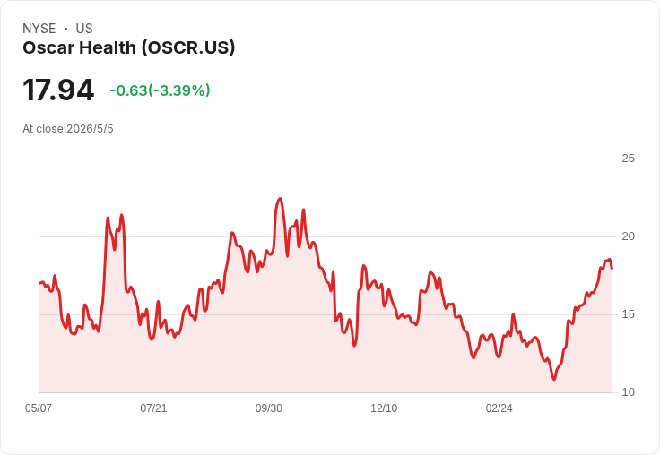 奧斯卡健康Q1淨利創紀錄 $679M、會員暴增56％　重申2026年營收目標 $18.7–19.0B