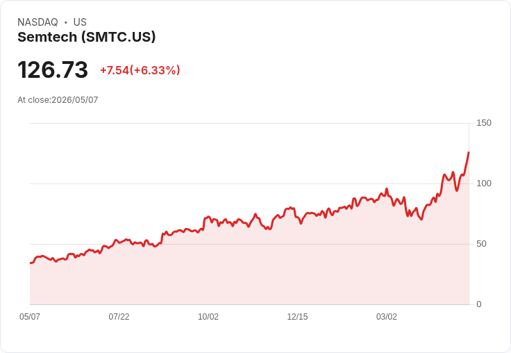 【21:30 即時新聞】Semtech（SMTC）勁揚逾5％ 技術指標多頭加速延伸