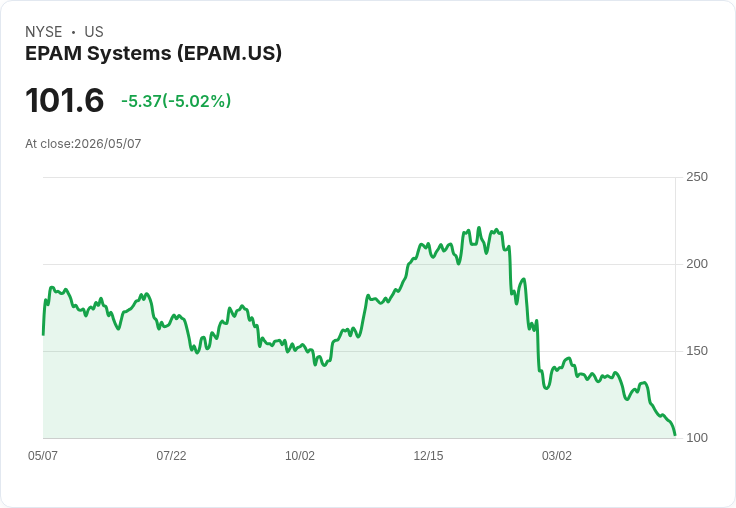 【22:50 即時新聞】EPAM Systems(EPAM) 盤中重挫逾5％ 技術面持續走弱、跌破短中期均線