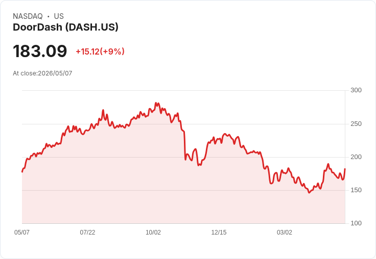 【21:30 即時新聞】DOORDASH(DASH) 盤中勁揚逾7％ KD、MACD 同步轉強挑戰季線壓力