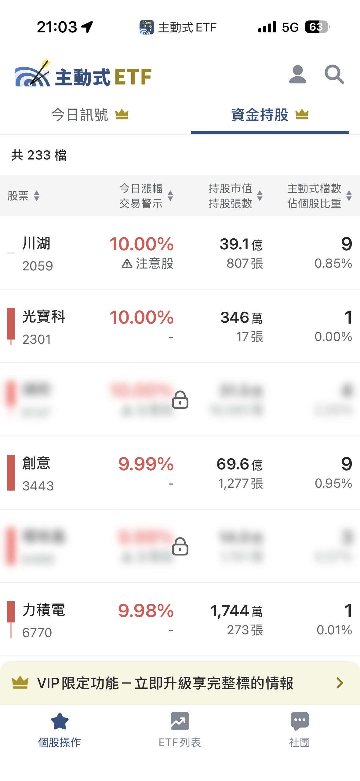5/7 主動式ETF共識｜75檔加碼壓境，這檔變動率破62％