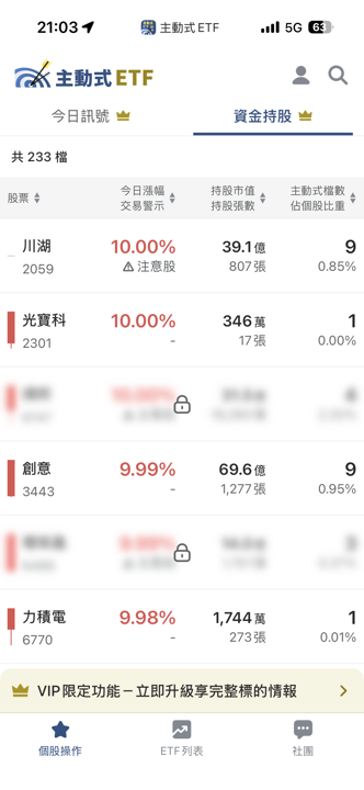 5/7 主動式ETF共識|75檔加碼壓境,這檔變動率破62%