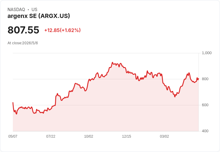 argenx Q1 每股盈餘強勁超預期、營收微幅落後;現金暴增至49億美元穩住成長腳步