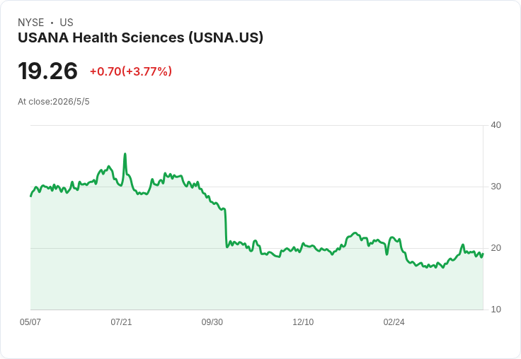 USANA加速全通路轉型：Q1成績亮眼、2026營收目標上看9.25至10億美元，Omnichannel佔比衝破20％