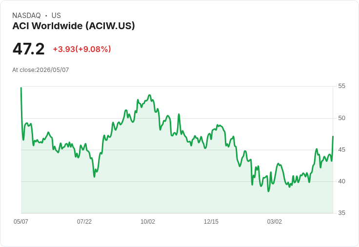 【21:30 即時新聞】ACI Worldwide(ACIW) 大漲逾9％／股價遠離年線 技術面動能轉強