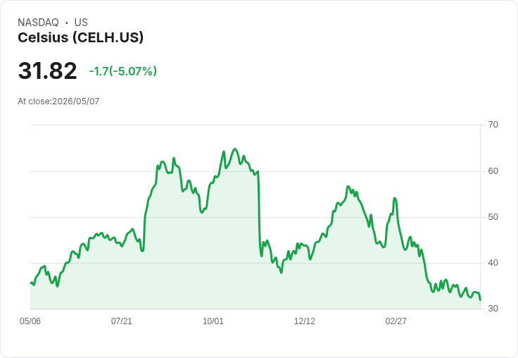 【00:59 即時新聞】Celsius(CELH) 重挫逾5％／估值疑慮引發避險賣壓