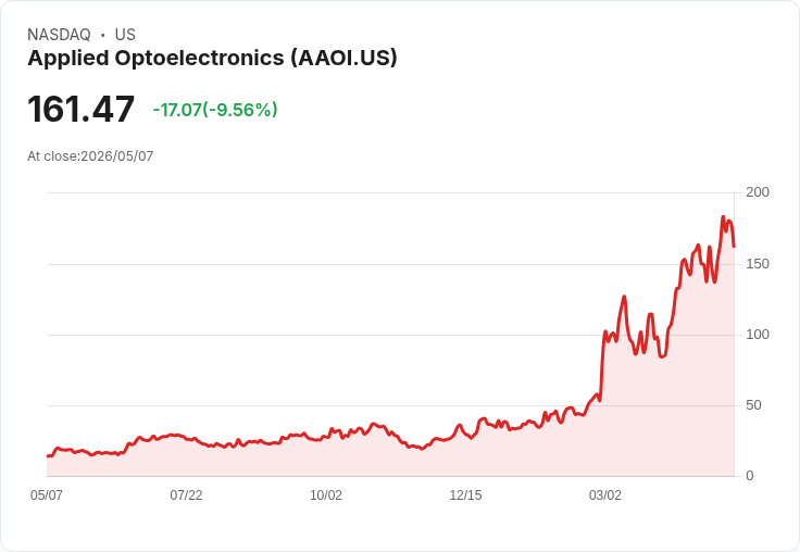 【21:45 即時新聞】Applied Optoelectronics(AAOI) 重挫逾10％／高檔技術指標轉弱、短線乖離修正