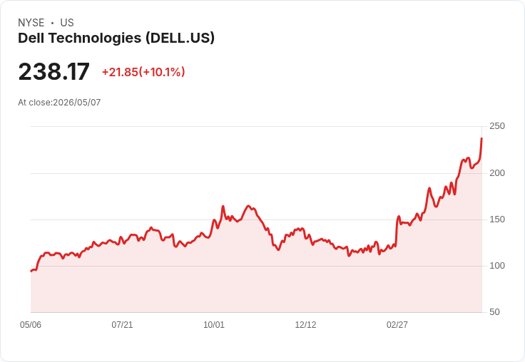 【02:37 即時新聞】Dell Technologies (DELL) 盤中勁揚逾10％ 再創波段高點、技術指標轉強