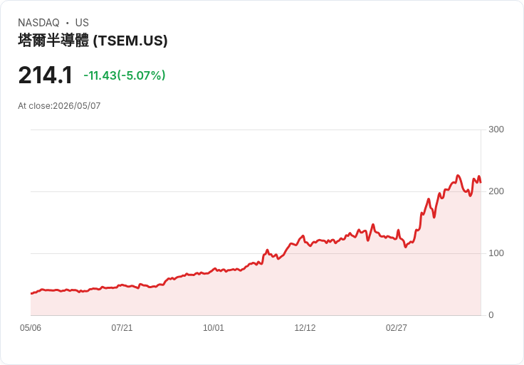 【03:32 即時新聞】Tower Semiconductor(TSEM) 盤中重挫逾5％／KD與MACD同步轉弱、短線修正壓力加大