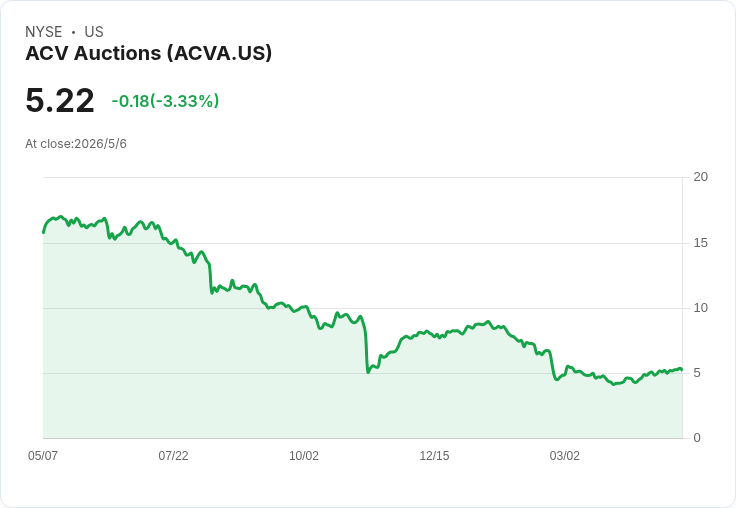 ACV拍賣Q1逆風創新高！營收、調整後EBITDA雙超預期，啟動1億美元回購、Viper量產在即