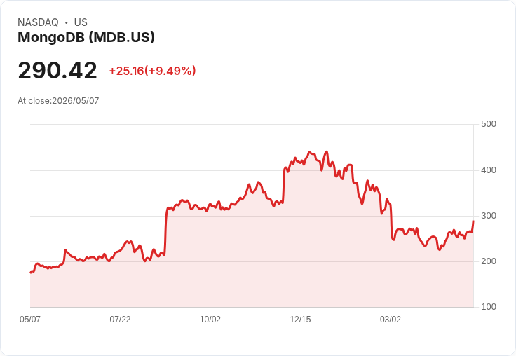 【21:30 即時新聞】MongoDB(MDB) 飆漲逾9％ 技術指標轉強、短線多頭動能升溫