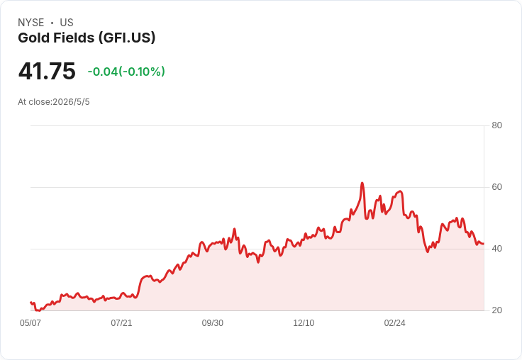 Gold Fields (GFI) 5/7 公佈Q1業績:共識EPS $1.21,塞拉雷斯北專案翻轉成長預期