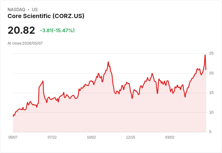 【21:47 即時新聞】Core Scientific(CORZ) 重挫逾15％ Q1業績遜色、礦業虧損與AI轉型壓力夾擊