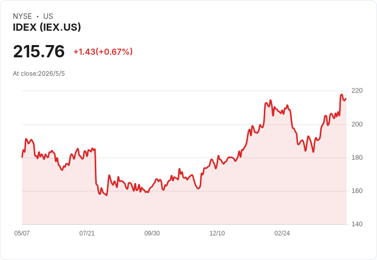 IDEX微幅調高股息2.8％至0.73美元，營運與EPS展望支撐但估值仍受質疑