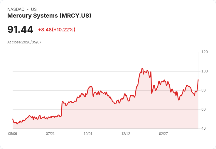 【03:51 即時新聞】Mercury Systems (MRCY) 勁揚逾10％／Q3超預期、上調FY26成長與獲利展望