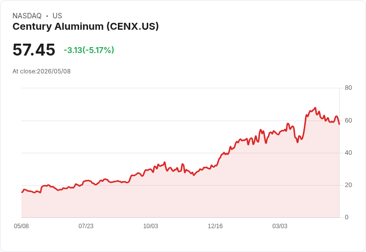 【23:02 即時新聞】Century Aluminum(CENX) 重挫 5％／財報利多兌現、短線獲利了結壓力升溫